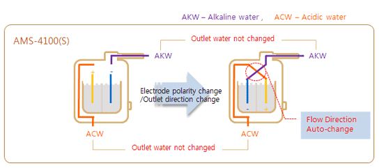<?= Ionizator vode AMS 4100S-flex Tehnofan-Alkamedi; ?>