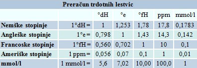 Preracun-trdota-vode-konverter
