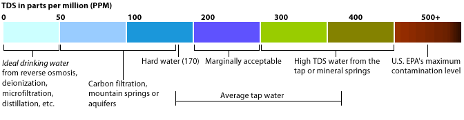 tds-meritev-kvaliteta-vode